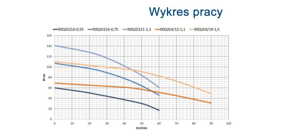 wykres Pompa głębinowa 3,5” 90 QJD 118-0.75 z kablem 15m (0,75kW) 230V Malec